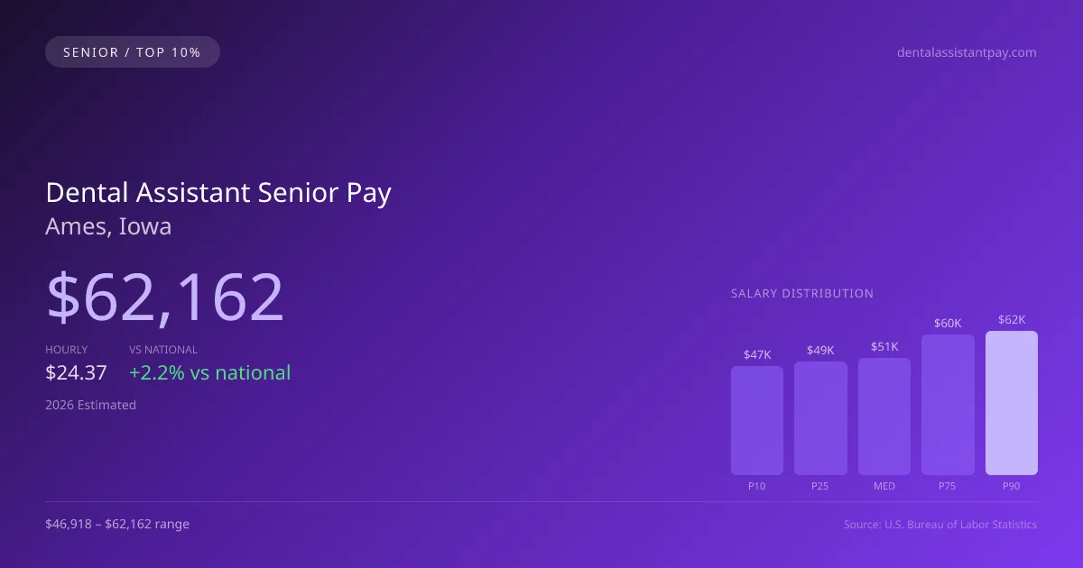 Dental Assistant Senior Salary in Ames, IA — 2026 est., based on 2025 BLS