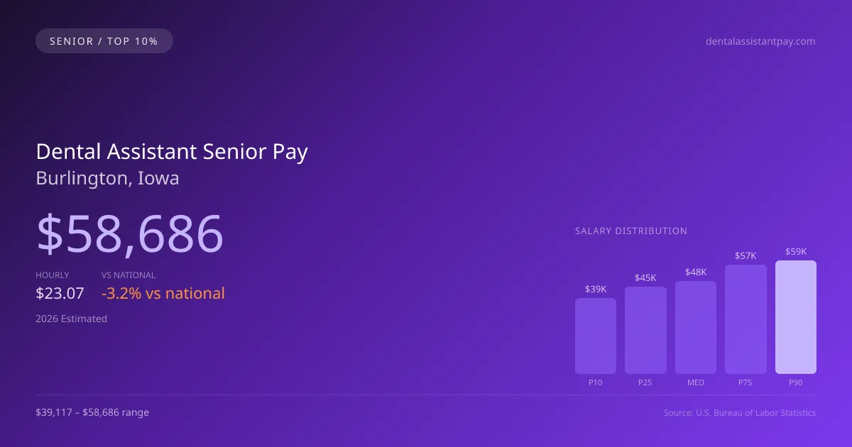 Dental Assistant Senior Salary in Burlington, IA — 2026 est., based on 2025 BLS