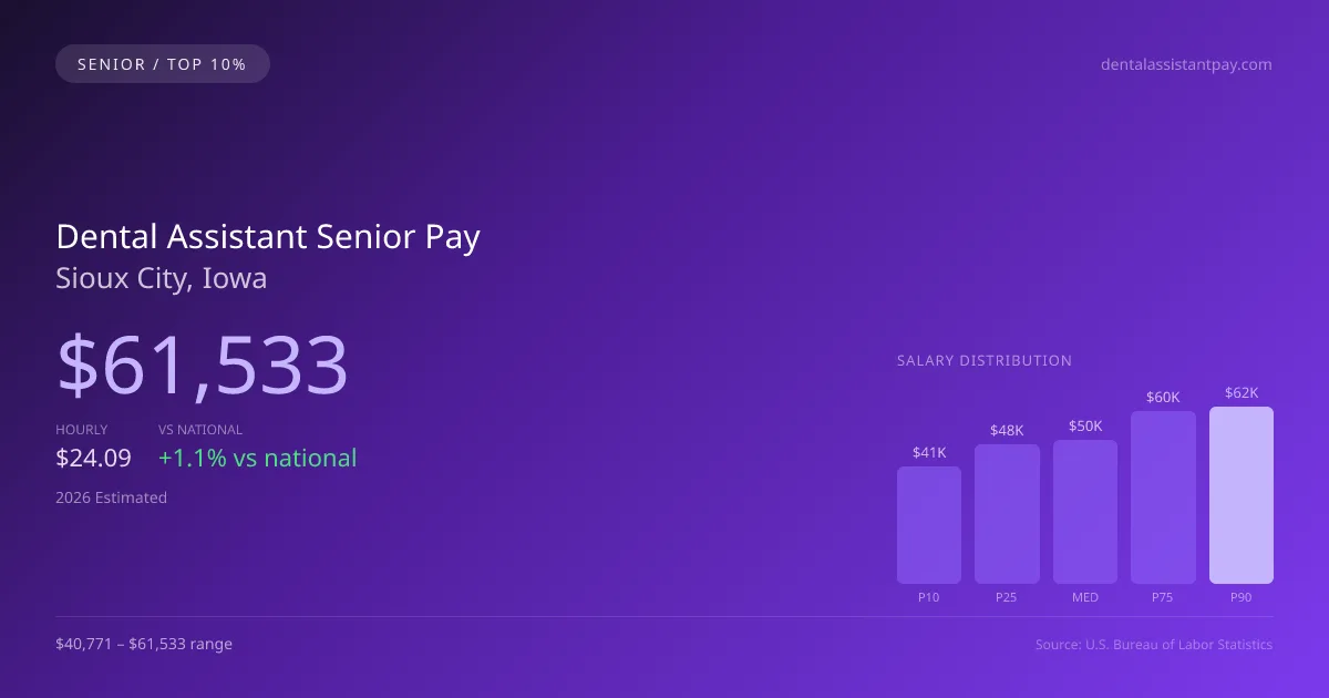 Dental Assistant Senior Salary in Sioux City, IA — 2026 est., based on 2025 BLS