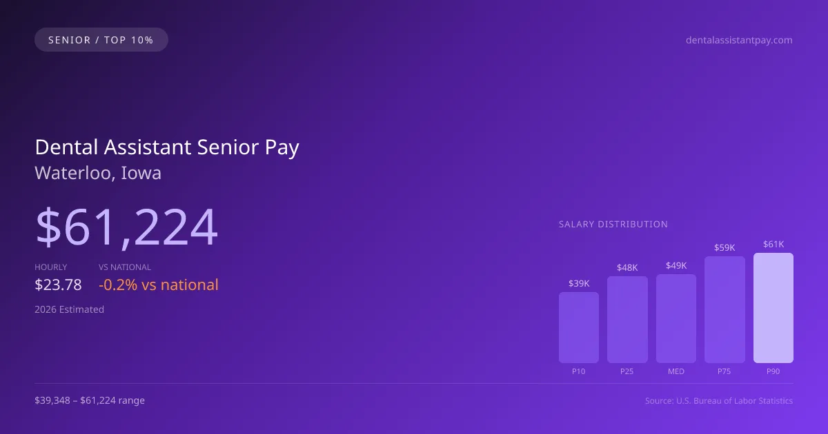 Dental Assistant Senior Salary in Waterloo, IA — 2026 est., based on 2025 BLS