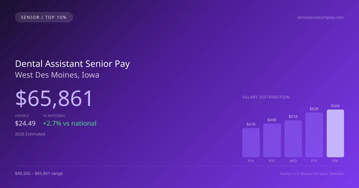 Dental Assistant Senior Salary in West Des Moines, IA — 2026 est., based on 2025 BLS