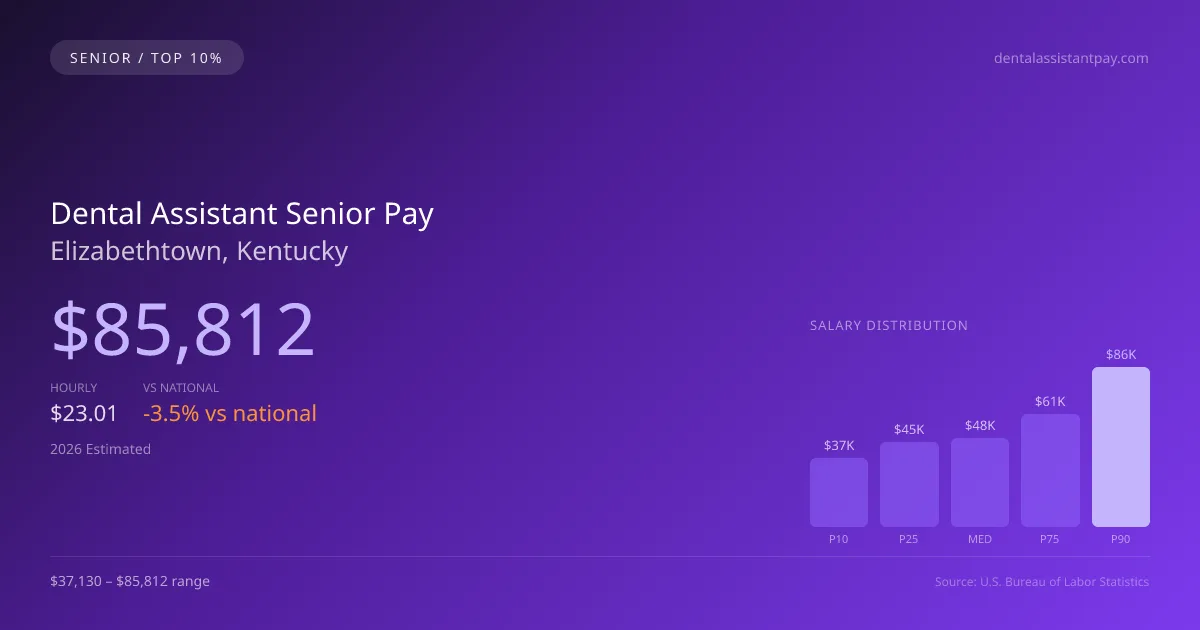 Dental Assistant Senior Salary in Elizabethtown, KY — 2026 est., based on 2025 BLS