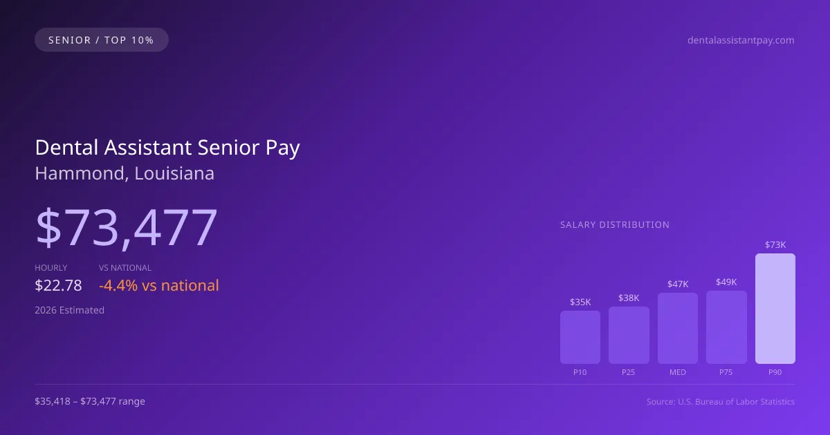 Dental Assistant Senior Salary in Hammond, LA — 2026 est., based on 2025 BLS