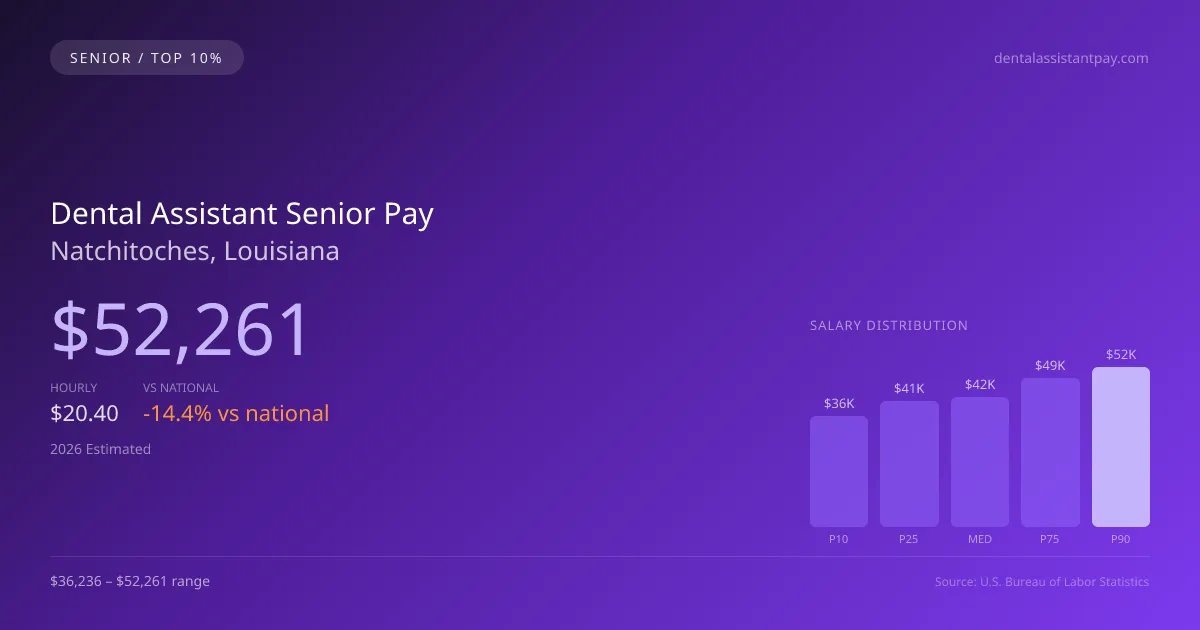 Dental Assistant Senior Salary in Natchitoches, LA — 2026 est., based on 2025 BLS