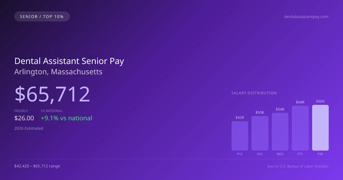 Dental Assistant Senior Salary in Arlington, MA — 2026 est., based on 2025 BLS