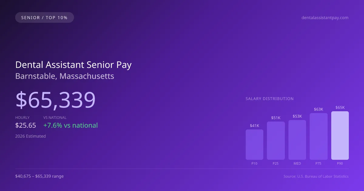 Dental Assistant Senior Salary in Barnstable, MA — 2026 est., based on 2025 BLS