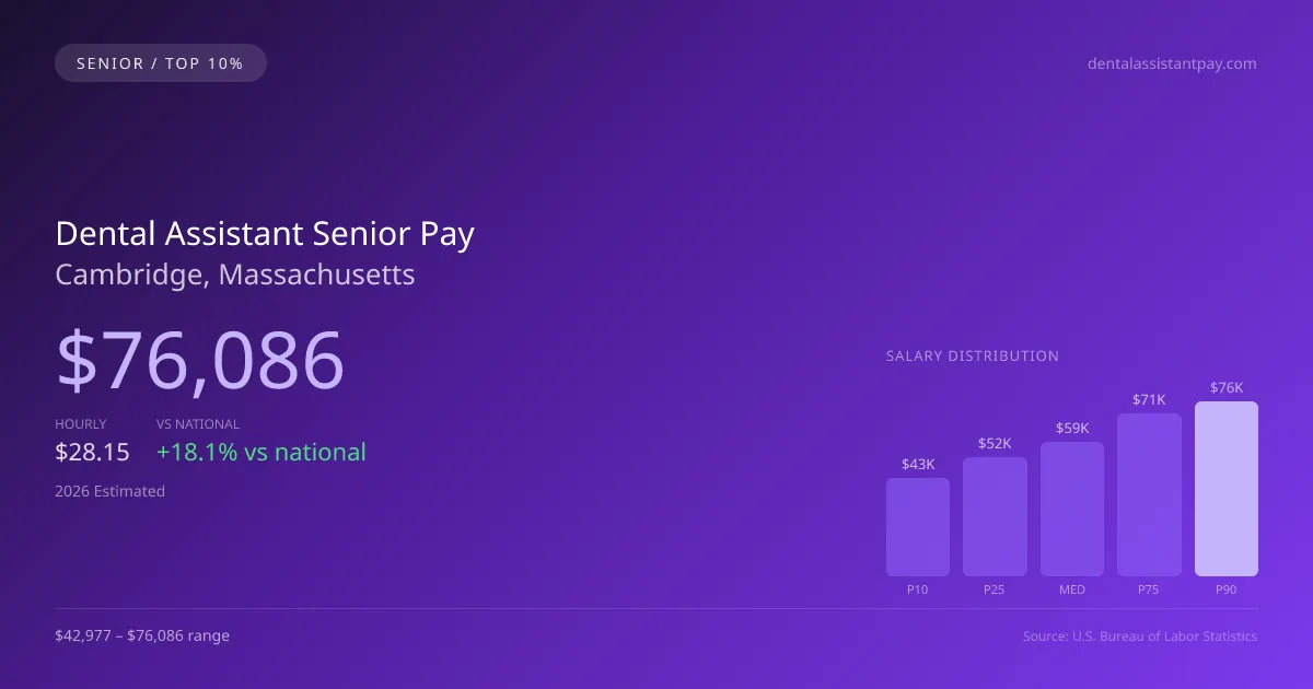Dental Assistant Senior Salary in Cambridge, MA — 2026 est., based on 2025 BLS