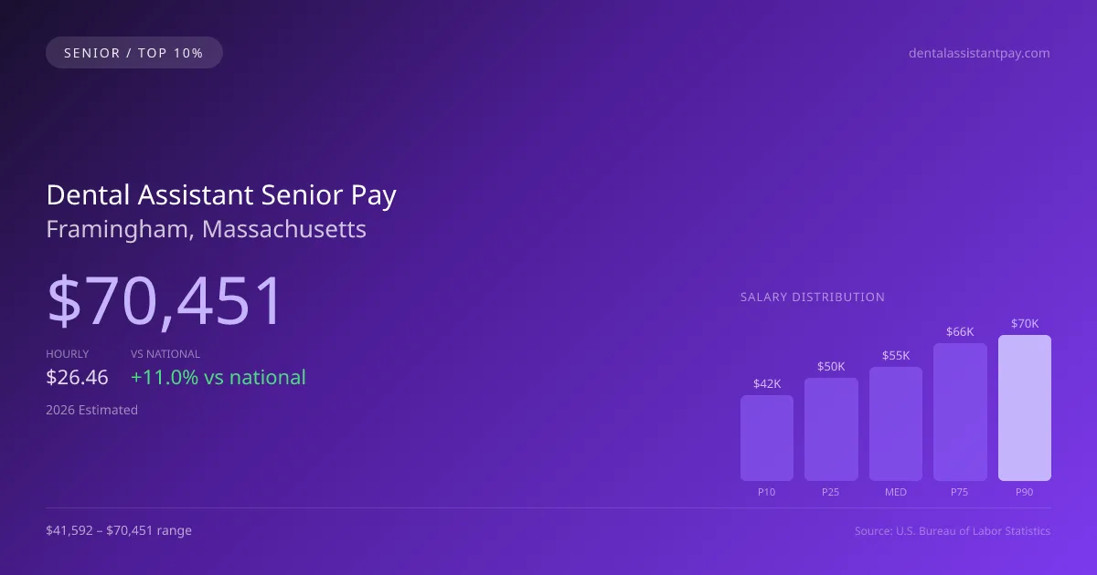 Dental Assistant Senior Salary in Framingham, MA — 2026 est., based on 2025 BLS