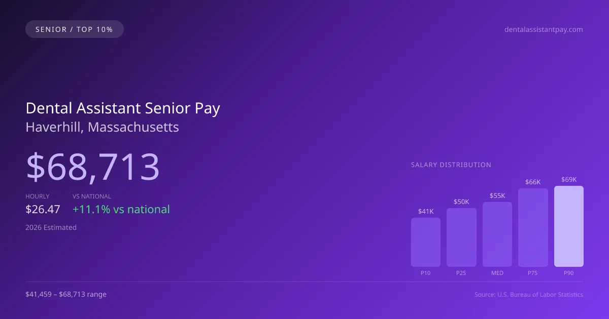 Dental Assistant Senior Salary in Haverhill, MA — 2026 est., based on 2025 BLS