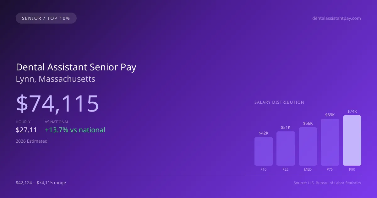 Dental Assistant Senior Salary in Lynn, MA — 2026 est., based on 2025 BLS