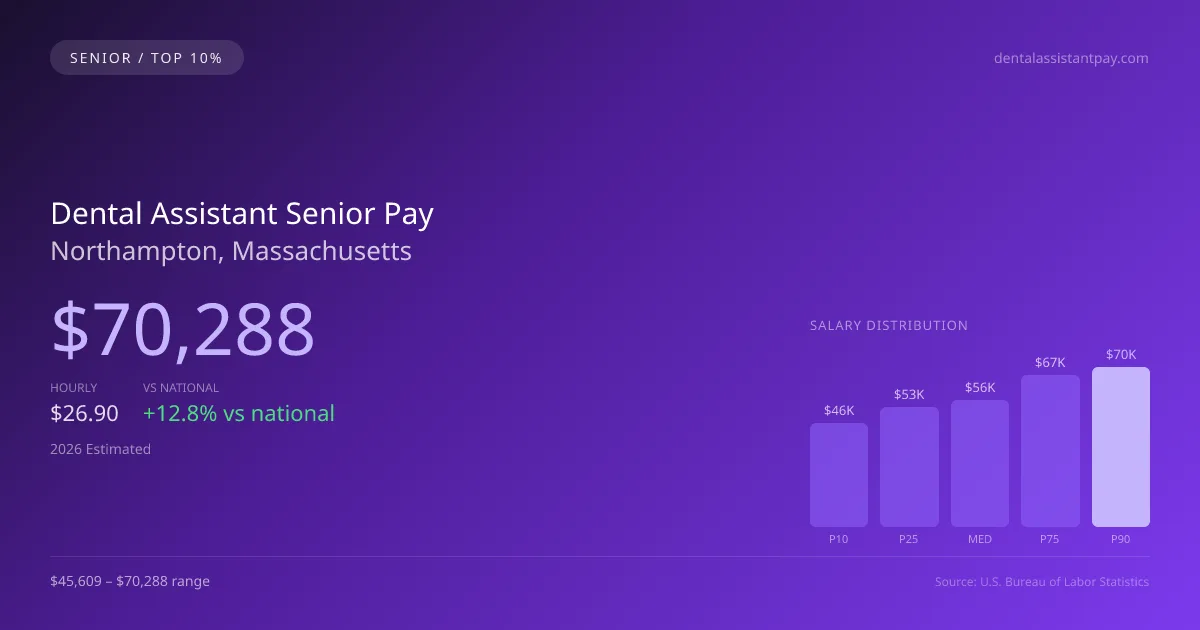 Dental Assistant Senior Salary in Northampton, MA — 2026 est., based on 2025 BLS