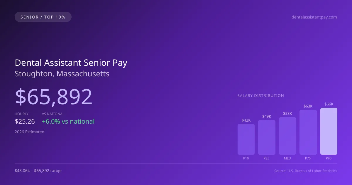Dental Assistant Senior Salary in Stoughton, MA — 2026 est., based on 2025 BLS