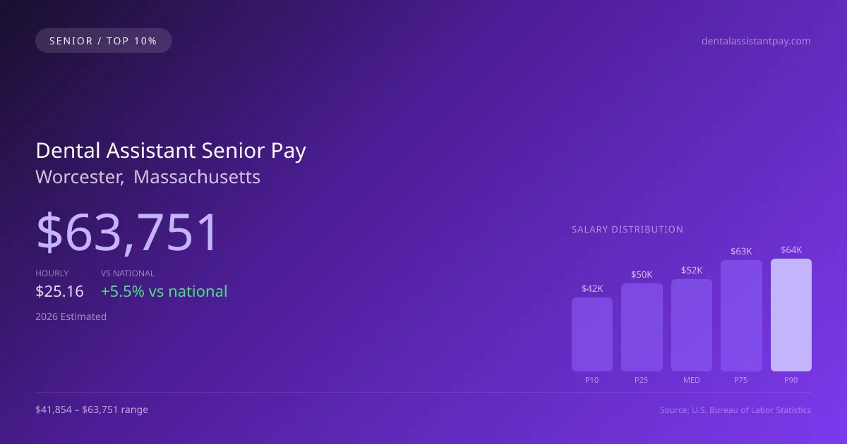 Dental Assistant Senior Salary in Worcester, MA — 2026 est., based on 2025 BLS