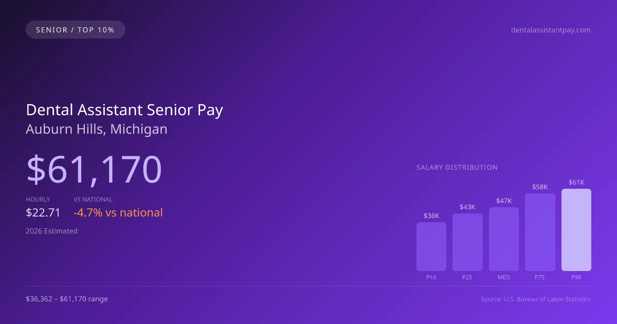 Dental Assistant Senior Salary in Auburn Hills, MI — 2026 est., based on 2025 BLS