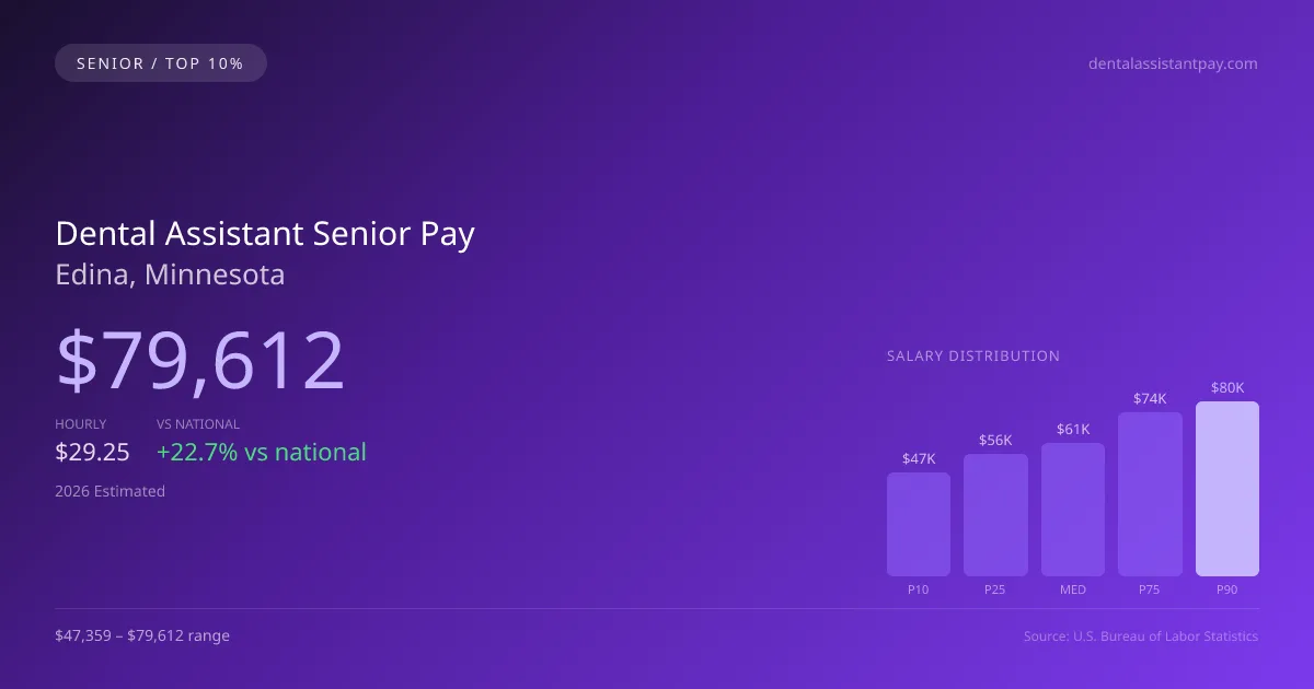 Dental Assistant Senior Salary in Edina, MN — 2026 est., based on 2025 BLS