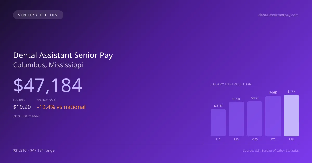 Dental Assistant Senior Salary in Columbus, MS — 2026 est., based on 2025 BLS