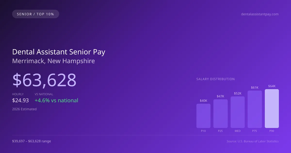 Dental Assistant Senior Salary in Merrimack, NH — 2026 est., based on 2025 BLS