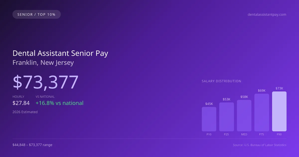 Dental Assistant Senior Salary in Franklin, NJ — 2026 est., based on 2025 BLS
