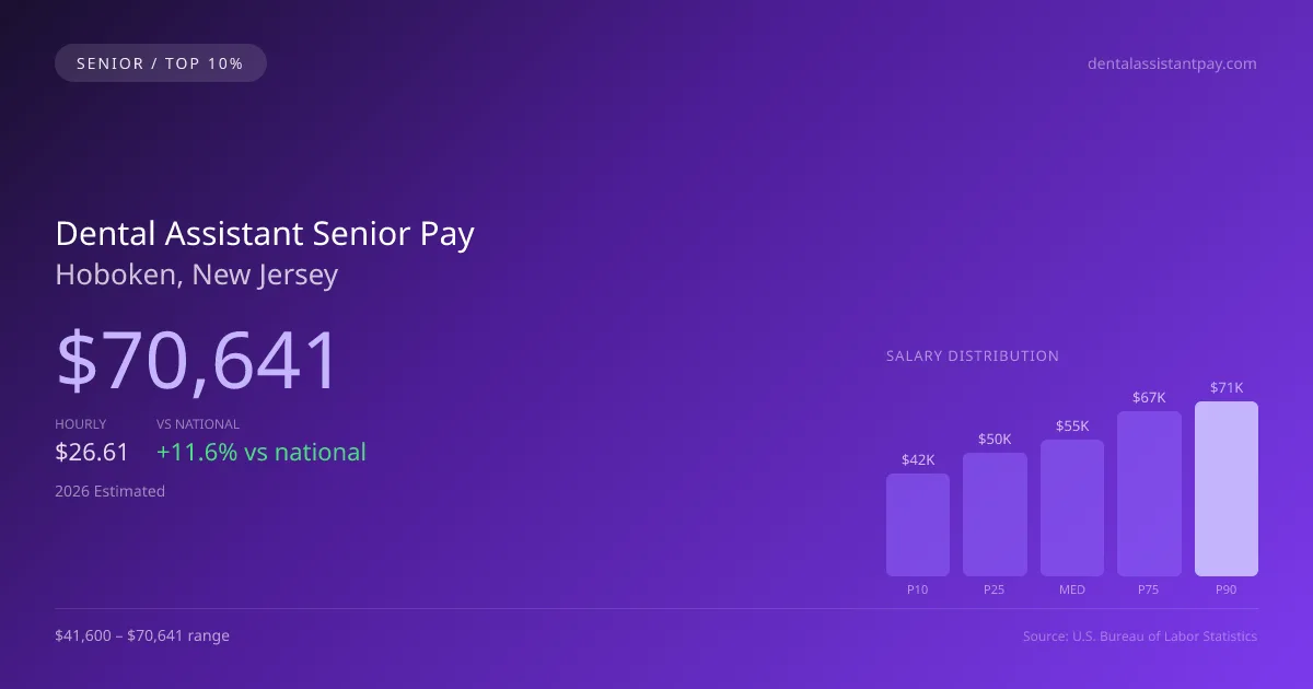 Dental Assistant Senior Salary in Hoboken, NJ — 2026 est., based on 2025 BLS