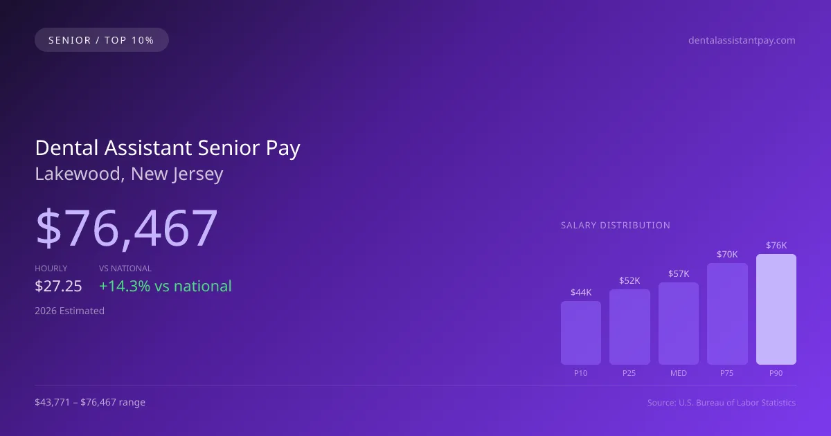 Dental Assistant Senior Salary in Lakewood, NJ — 2026 est., based on 2025 BLS