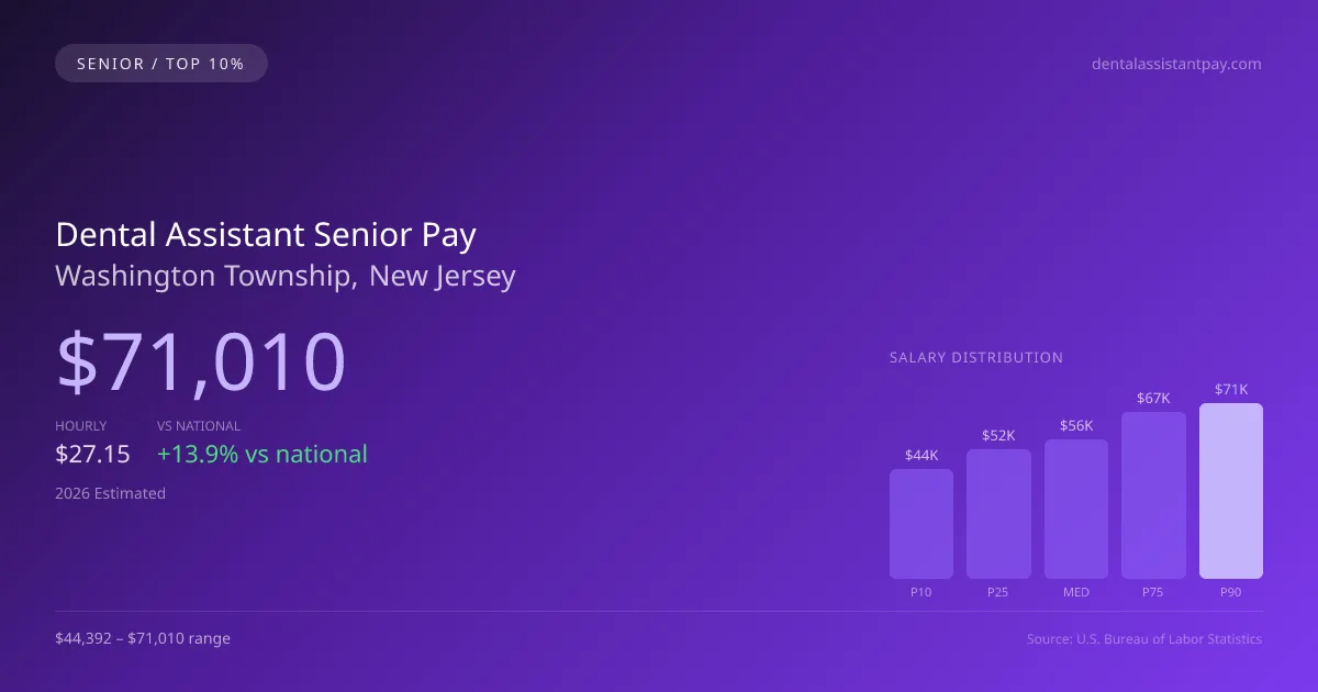 Dental Assistant Senior Salary in Washington Township, NJ — 2026 est., based on 2025 BLS