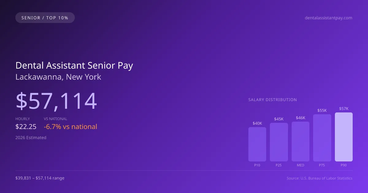 Dental Assistant Senior Salary in Lackawanna, NY — 2026 est., based on 2025 BLS