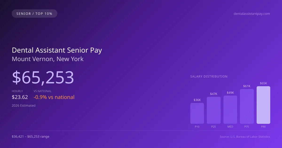 Dental Assistant Senior Salary in Mount Vernon, NY — 2026 est., based on 2025 BLS