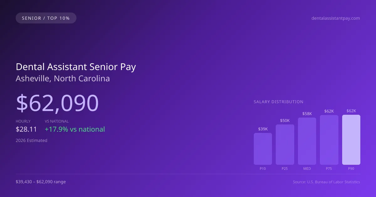 Dental Assistant Senior Salary in Asheville, NC — 2026 est., based on 2025 BLS
