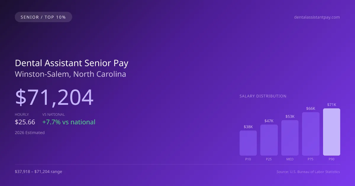 Dental Assistant Senior Salary in Winston-Salem, NC — 2026 est., based on 2025 BLS