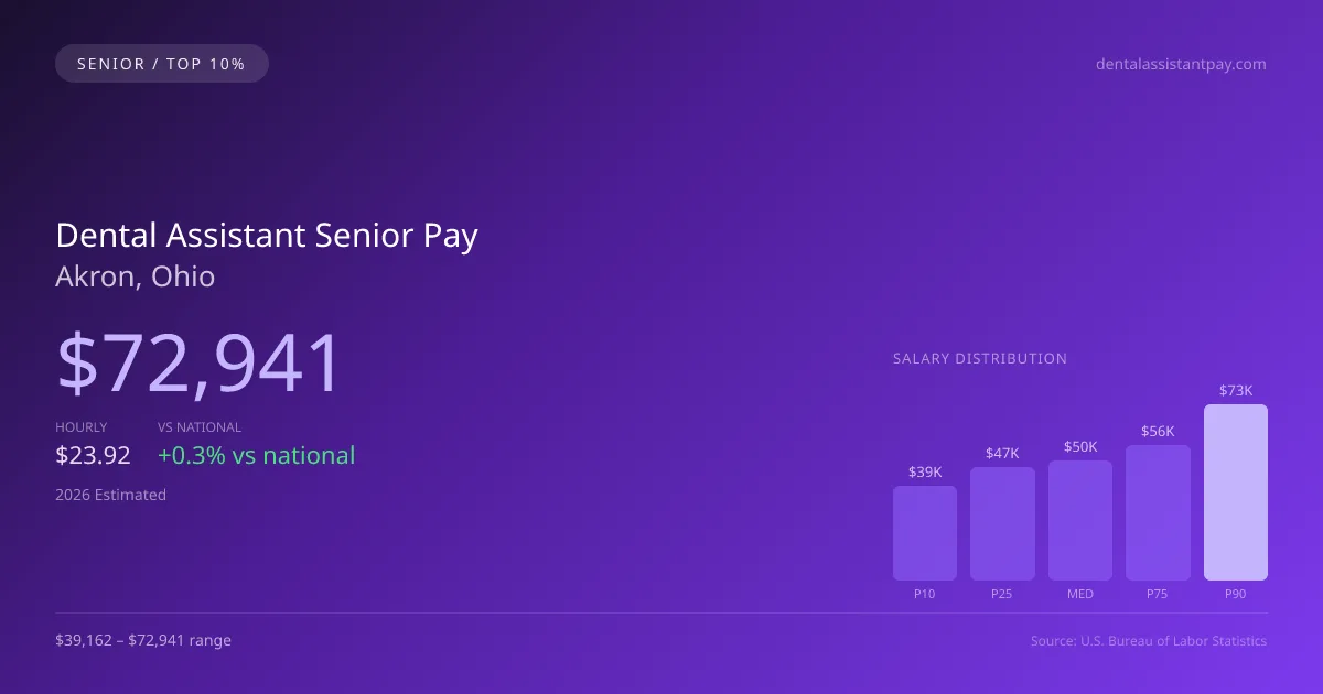 Dental Assistant Senior Salary in Akron, OH — 2026 est., based on 2025 BLS