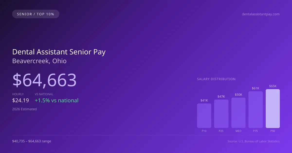 Dental Assistant Senior Salary in Beavercreek, OH — 2026 est., based on 2025 BLS
