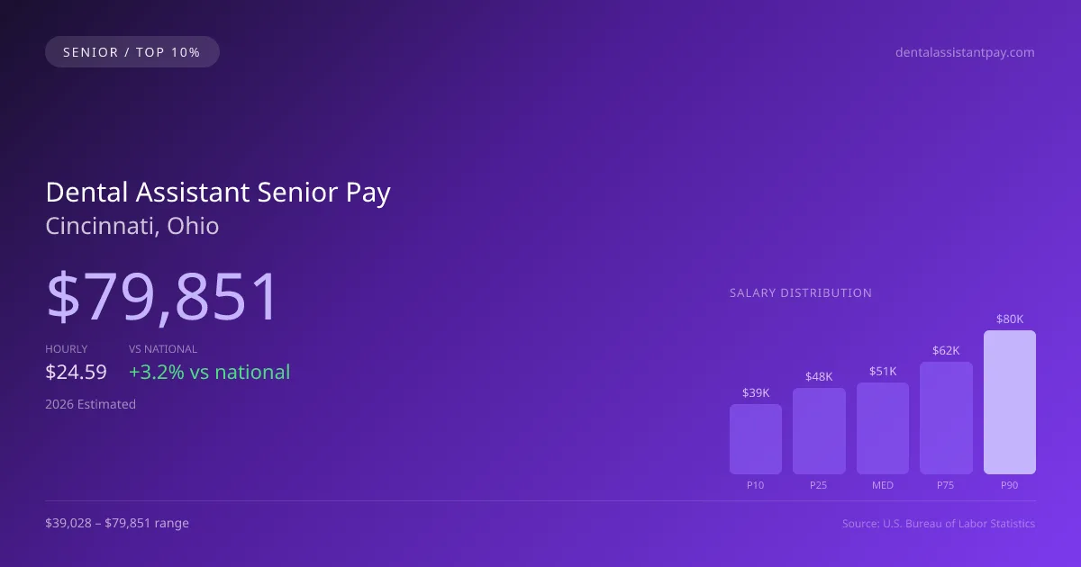 Dental Assistant Senior Salary in Cincinnati, OH — 2026 est., based on 2025 BLS