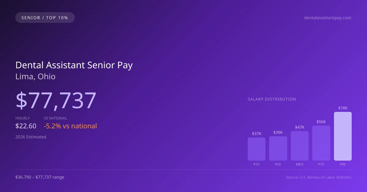 Dental Assistant Senior Salary in Lima, OH — 2026 est., based on 2025 BLS