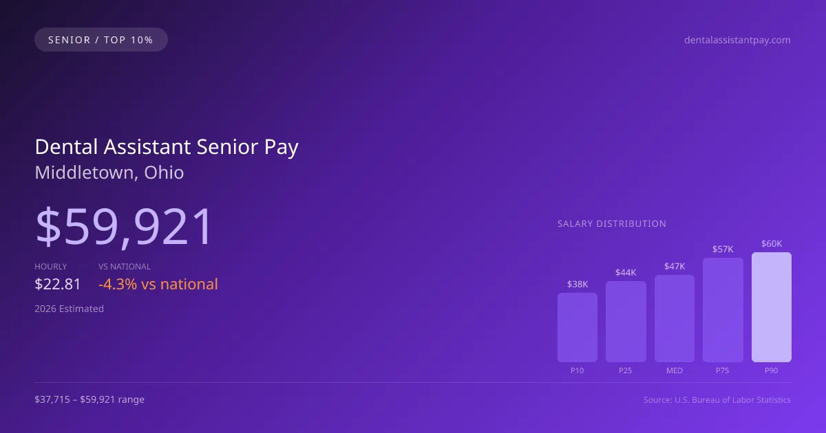 Dental Assistant Senior Salary in Middletown, OH — 2026 est., based on 2025 BLS
