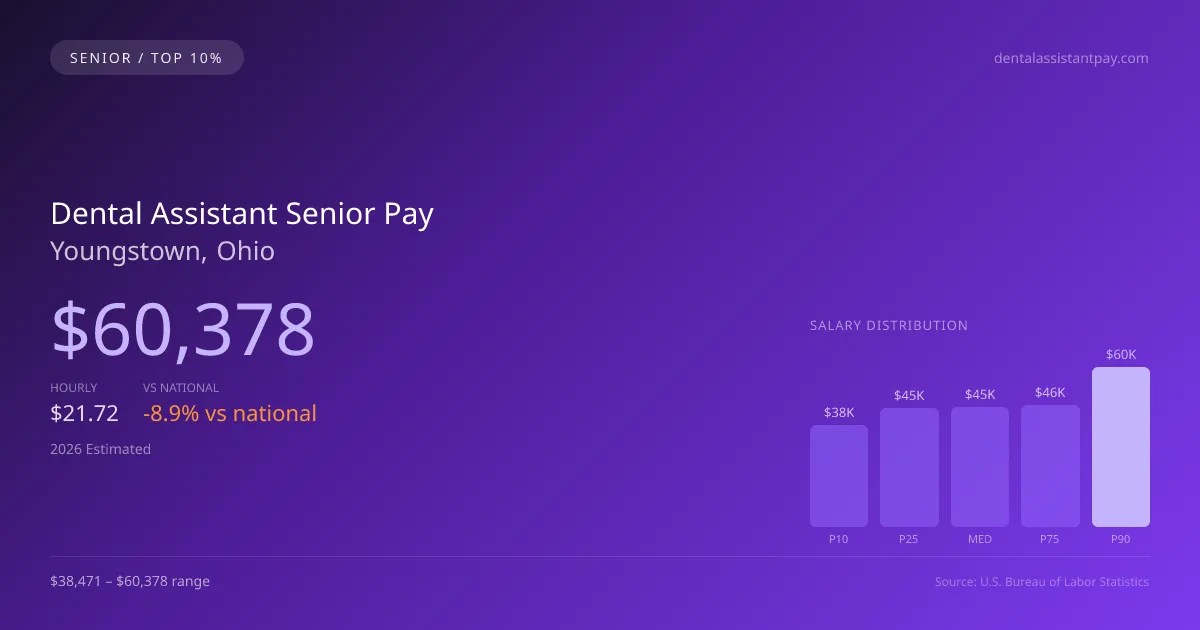 Dental Assistant Senior Salary in Youngstown, OH — 2026 est., based on 2025 BLS