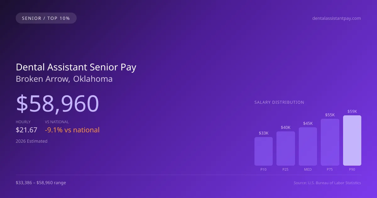 Dental Assistant Senior Salary in Broken Arrow, OK — 2026 est., based on 2025 BLS
