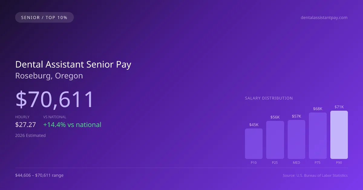 Dental Assistant Senior Salary in Roseburg, OR — 2026 est., based on 2025 BLS