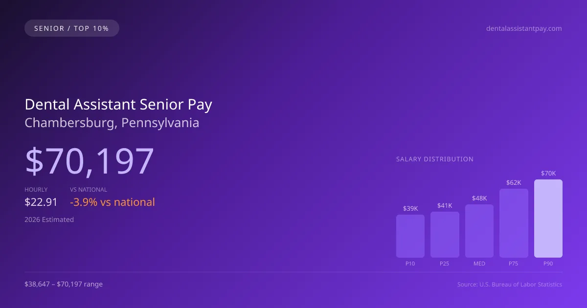 Dental Assistant Senior Salary in Chambersburg, PA — 2026 est., based on 2025 BLS