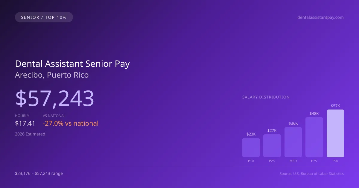 Dental Assistant Senior Salary in Arecibo, PR — 2026 est., based on 2025 BLS