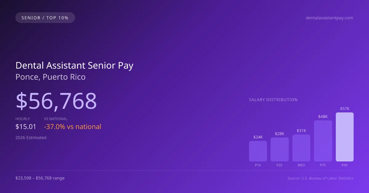 Dental Assistant Senior Salary in Ponce, PR — 2026 est., based on 2025 BLS