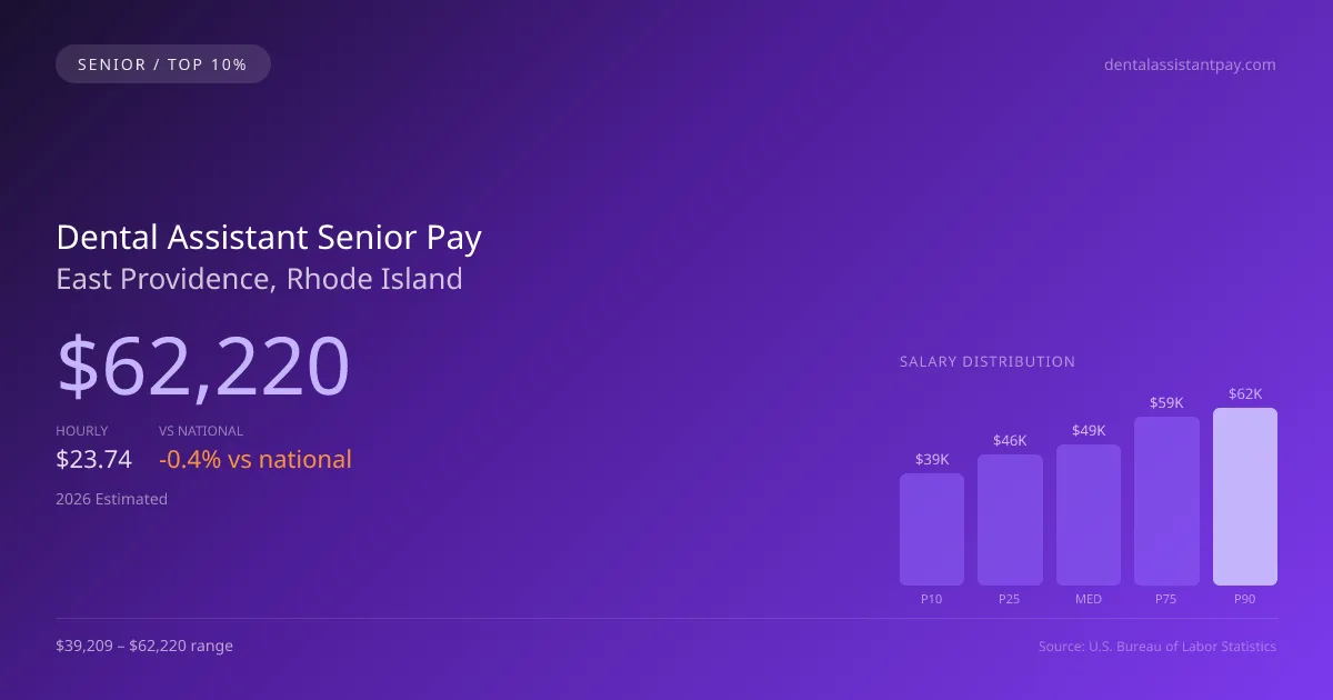 Dental Assistant Senior Salary in East Providence, RI — 2026 est., based on 2025 BLS
