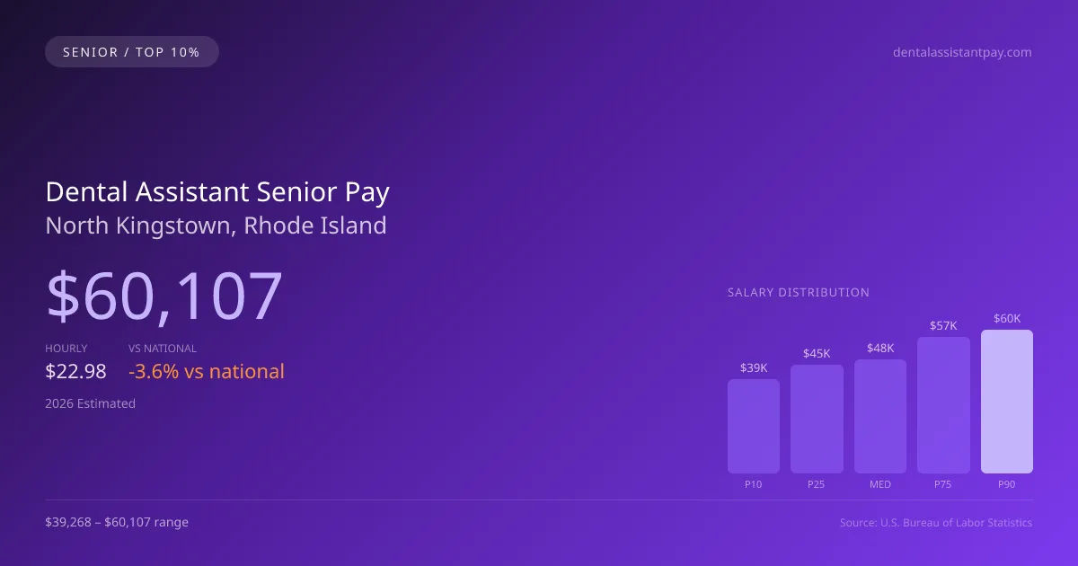 Dental Assistant Senior Salary in North Kingstown, RI — 2026 est., based on 2025 BLS