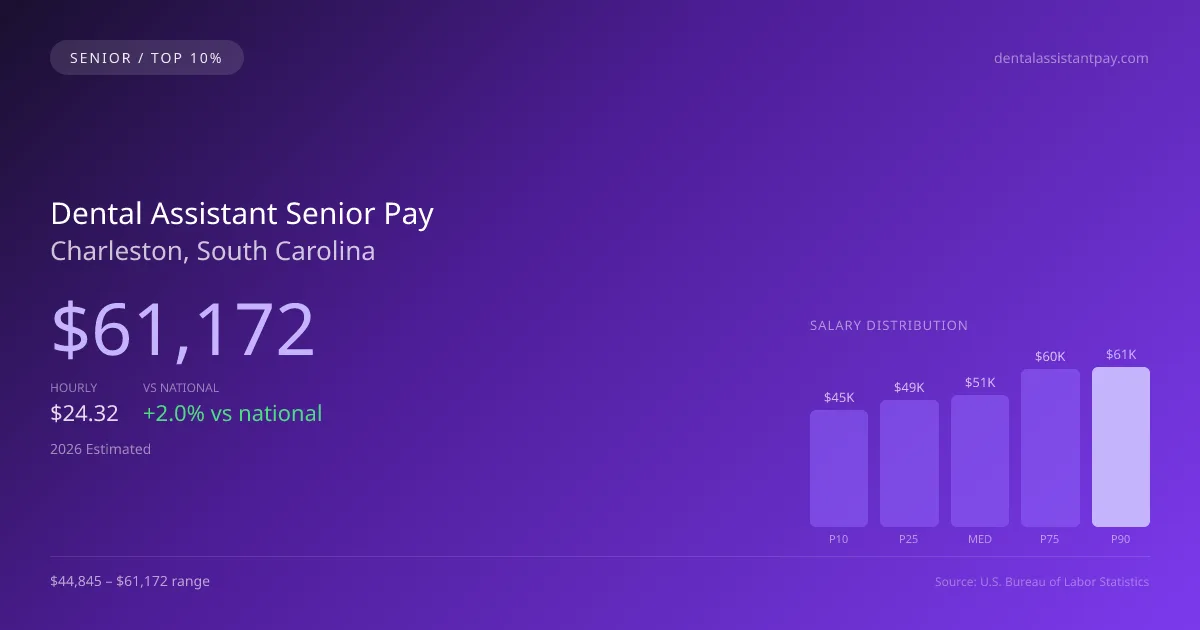 Dental Assistant Senior Salary in Charleston, SC — 2026 est., based on 2025 BLS