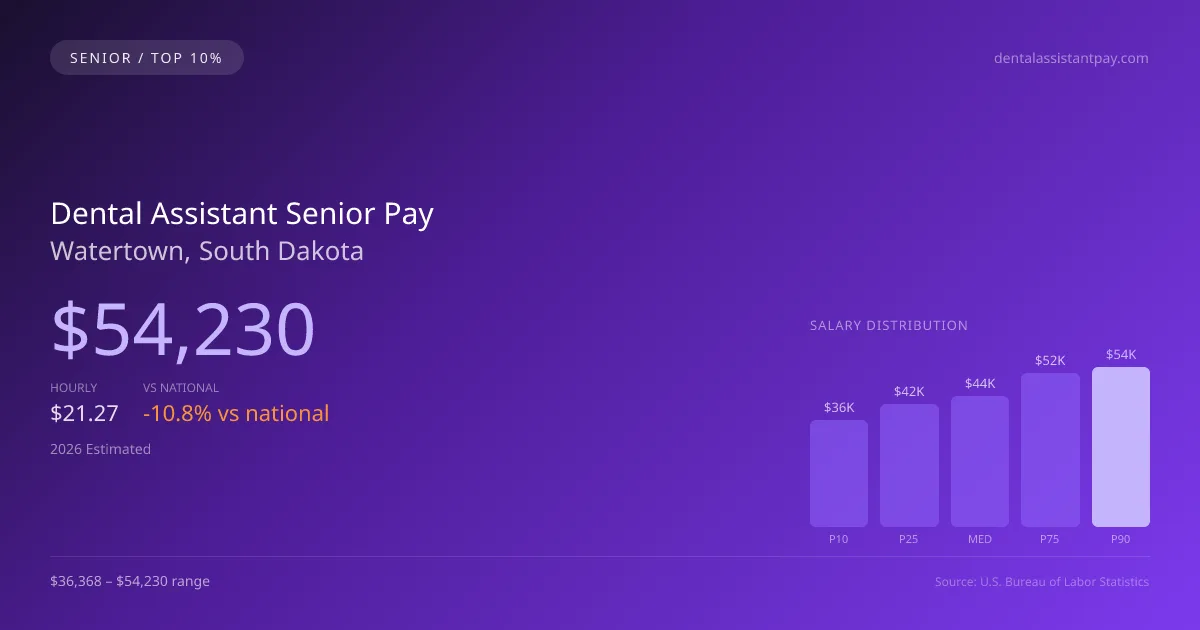 Dental Assistant Senior Salary in Watertown, SD — 2026 est., based on 2025 BLS