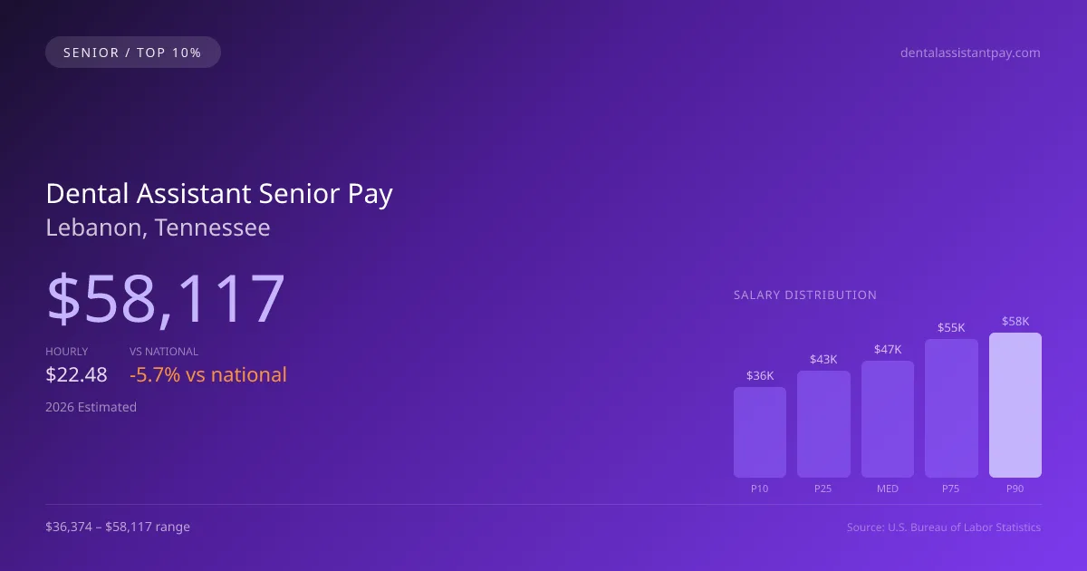 Dental Assistant Senior Salary in Lebanon, TN — 2026 est., based on 2025 BLS