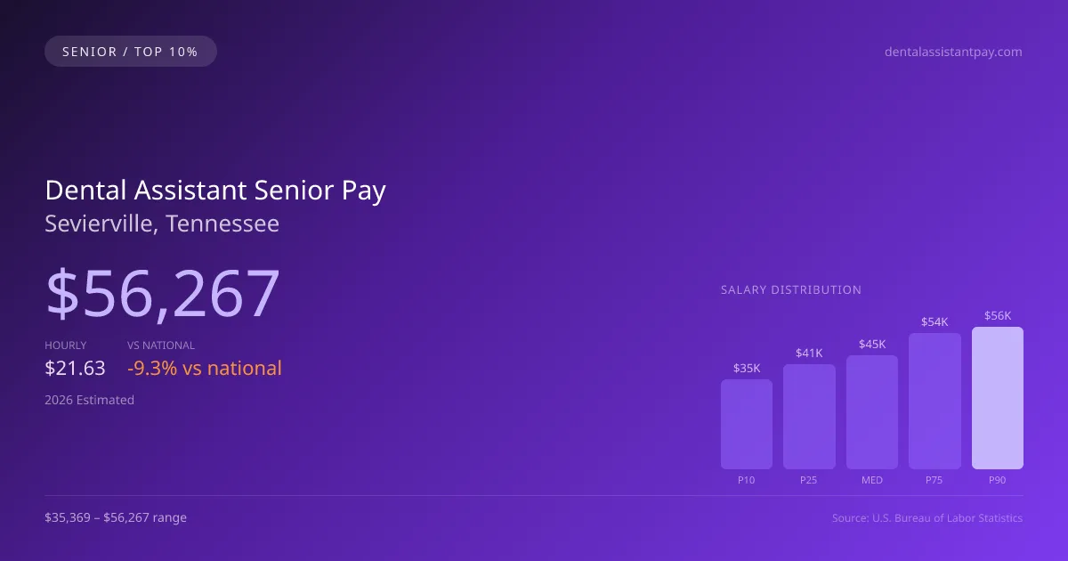 Dental Assistant Senior Salary in Sevierville, TN — 2026 est., based on 2025 BLS