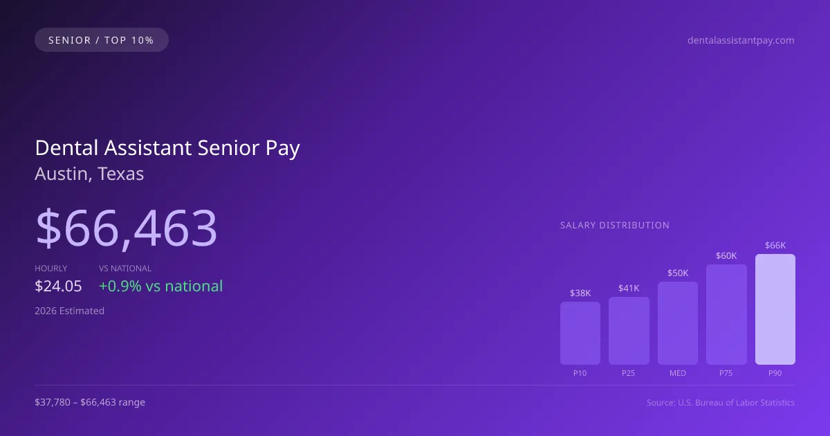 Dental Assistant Senior Salary in Austin, TX — 2026 est., based on 2025 BLS