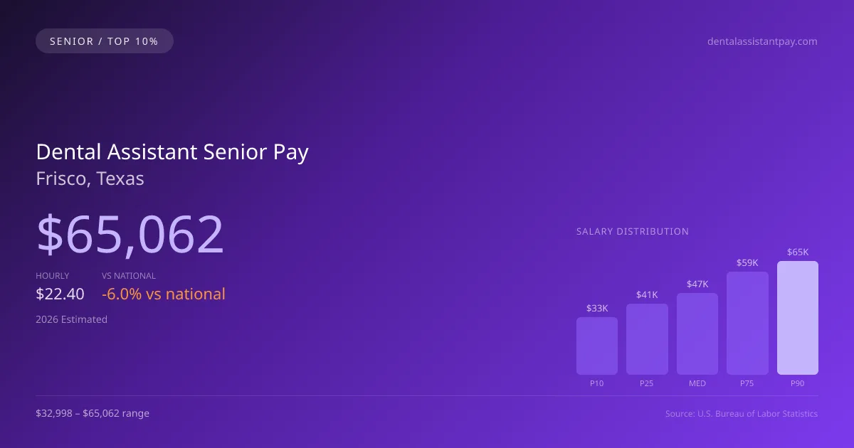 Dental Assistant Senior Salary in Frisco, TX — 2026 est., based on 2025 BLS