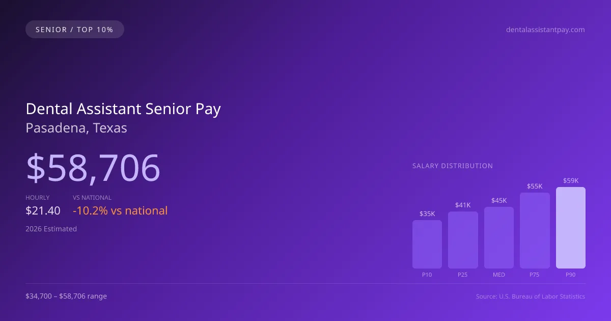 Dental Assistant Senior Salary in Pasadena, TX — 2026 est., based on 2025 BLS