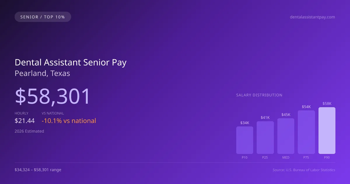Dental Assistant Senior Salary in Pearland, TX — 2026 est., based on 2025 BLS